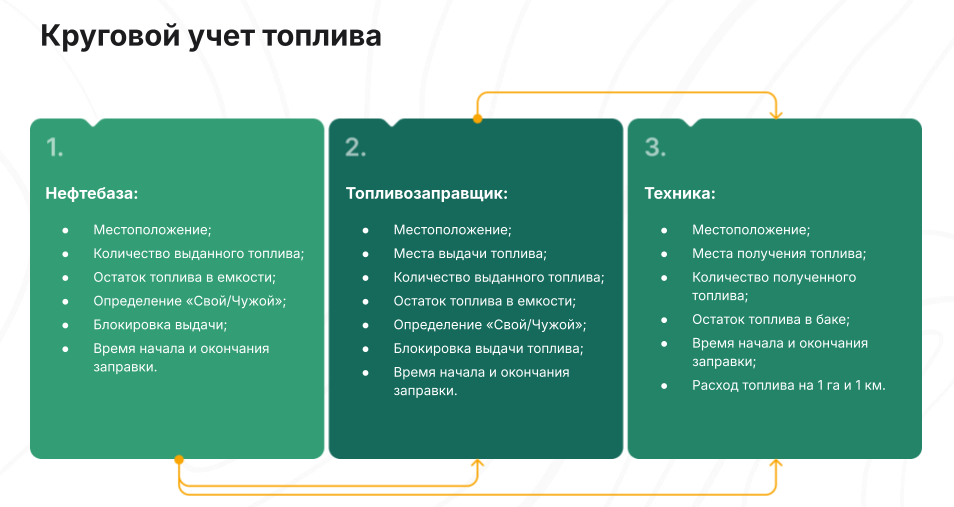 Контроль расхода ГСМ в сельском хозяйстве