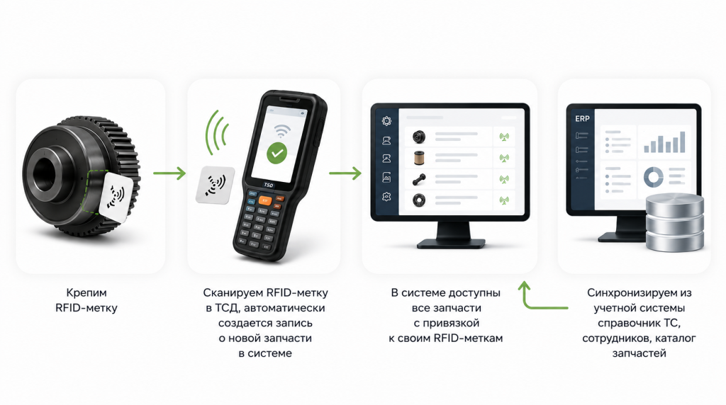 RFID метки приемка запчастей
